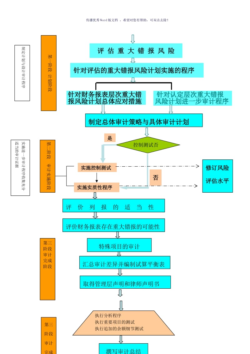 现代风险导向审计流程图（参考模板）.doc_第2页