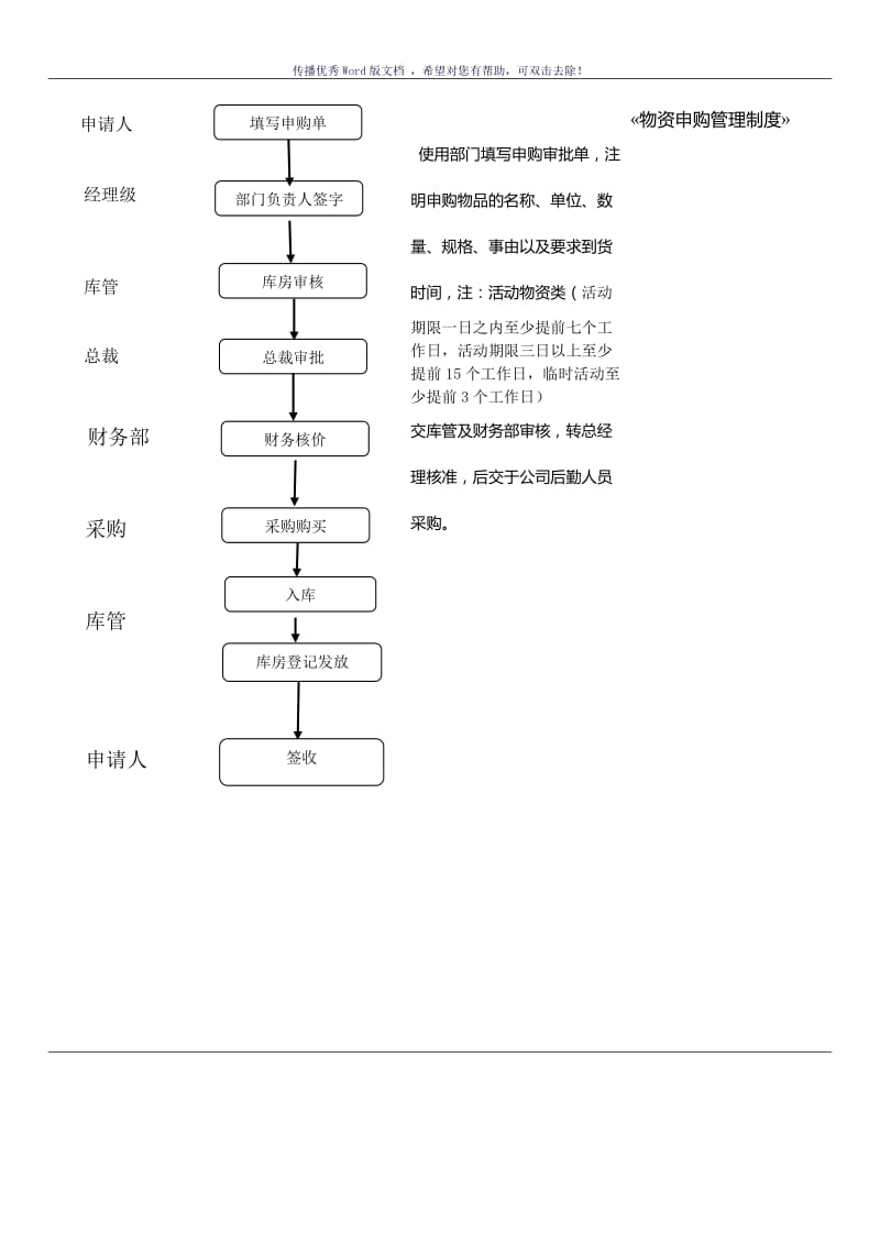 物料申购流程图（参考模板）.doc_第2页