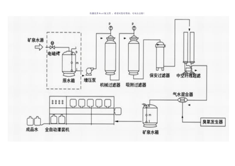 矿泉水厂生产工艺流程图（参考模板）.doc_第2页