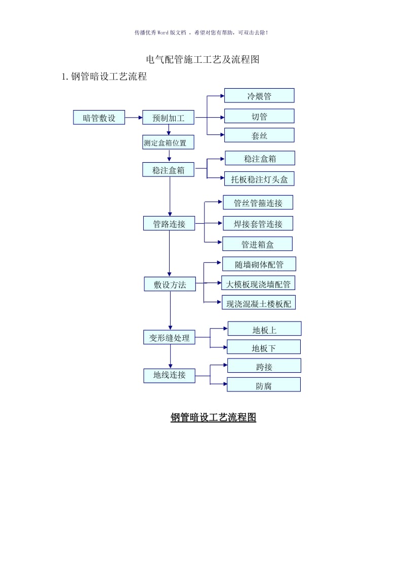 电气配管施工工艺及流程图（参考模板）.doc_第1页