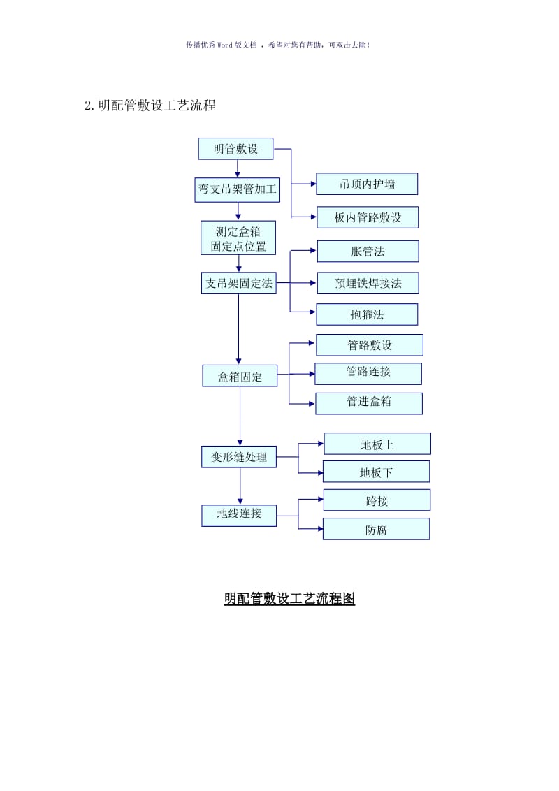 电气配管施工工艺及流程图（参考模板）.doc_第2页