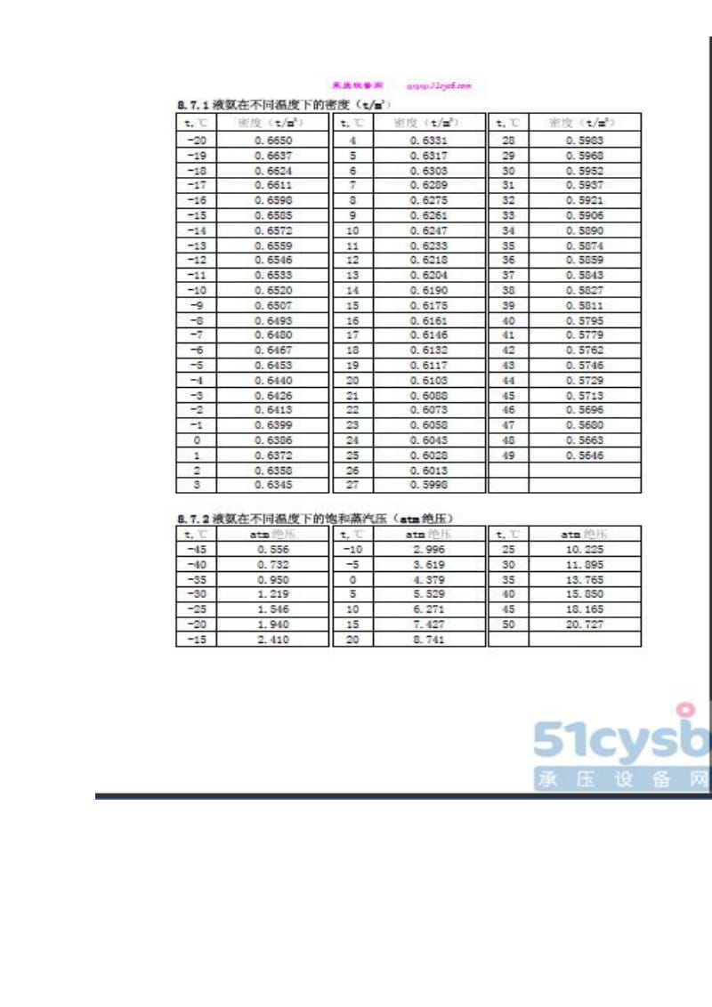 不同温度液氨密度.doc_第2页