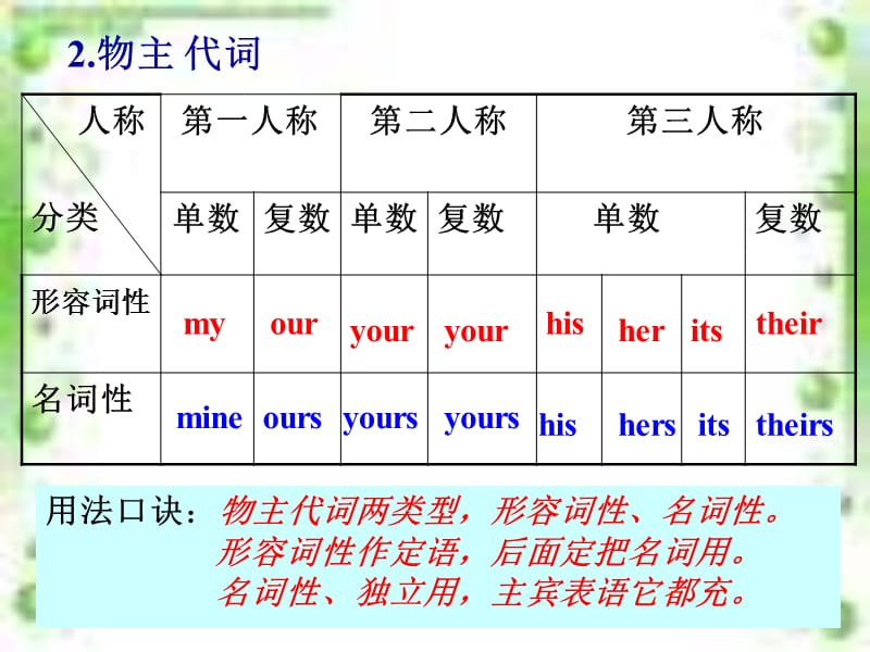 物主代词课件（经典实用）.ppt_第2页