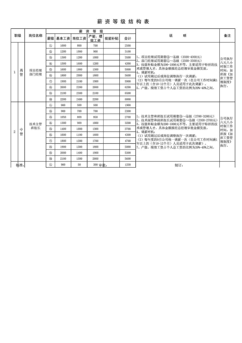 企业薪资等级结构表(04).doc_第1页