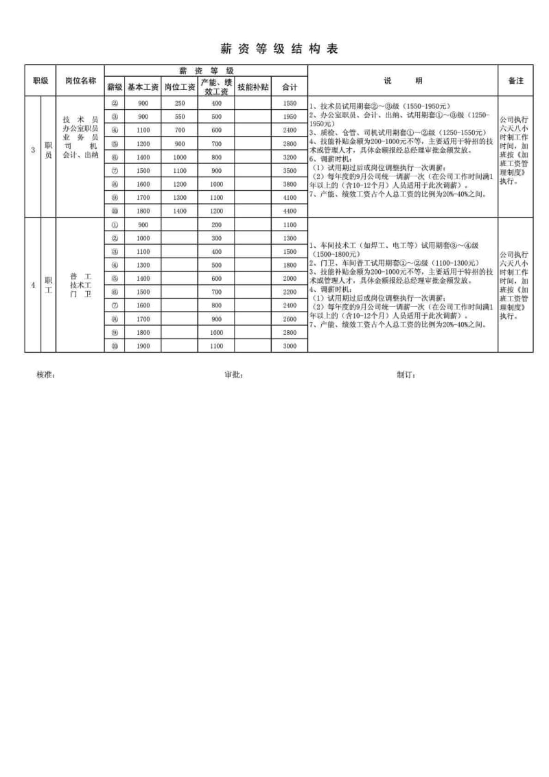 企业薪资等级结构表(04).doc_第2页