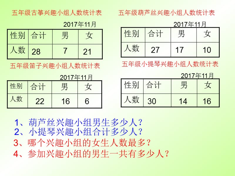 新苏教版五年级数学上册《 统计表和条形统计图（二）六 统计表和条形统计图（二）（通用）》优质课件_4.ppt_第3页