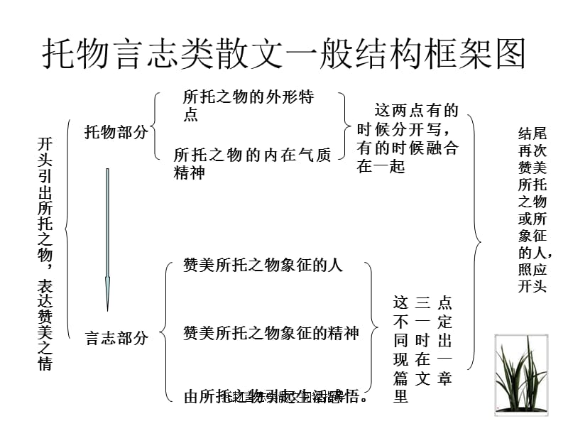 托物言志类散文阅读指导（经典实用）.ppt_第3页