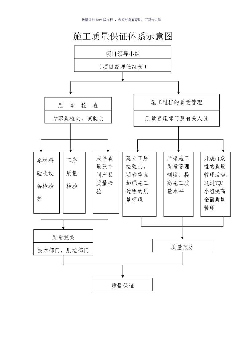 施工质量保证体系示意图（参考模板）.doc_第1页