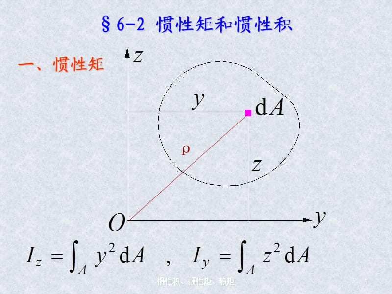 惯性积、惯性矩、静矩（经典实用）.ppt_第1页