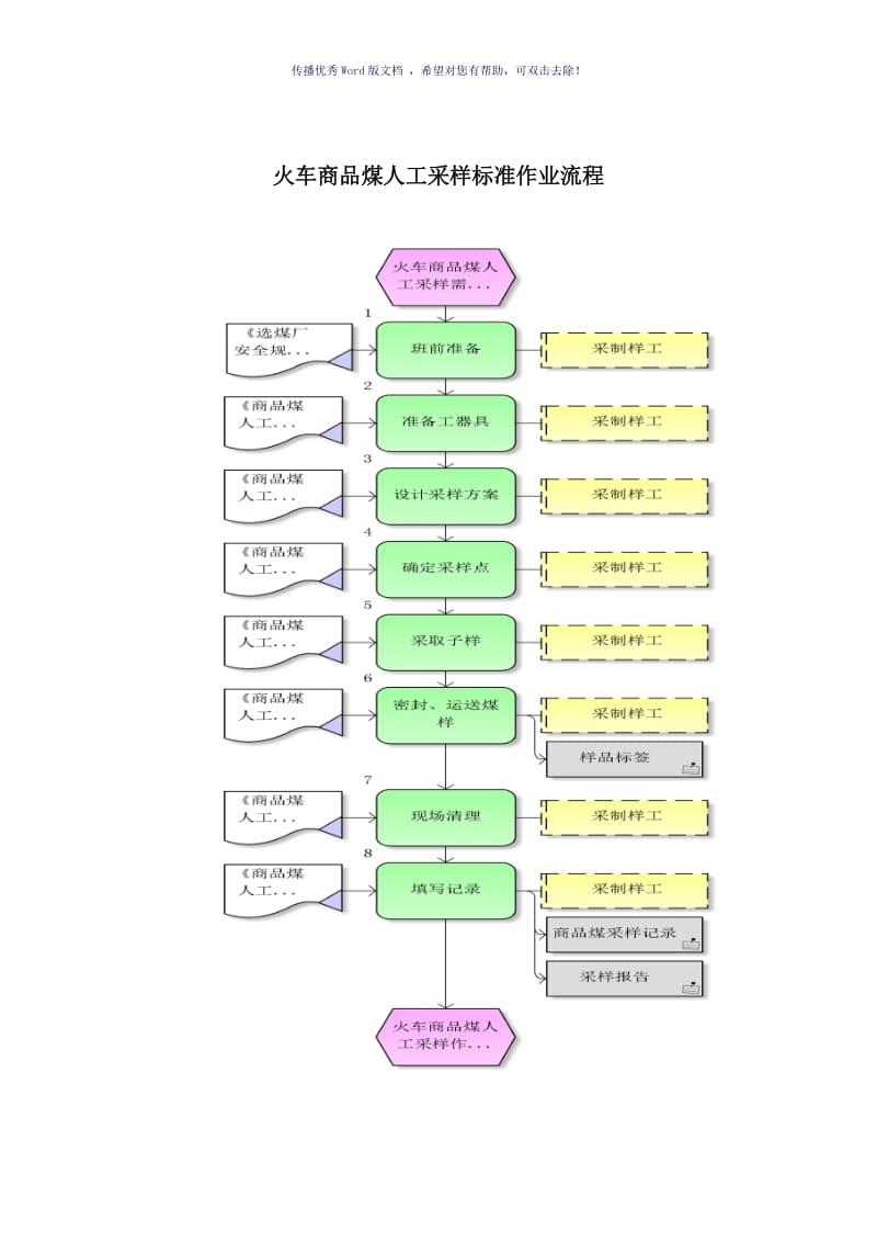 火车商品煤人工采样标准作业流程（参考模板）.doc_第1页