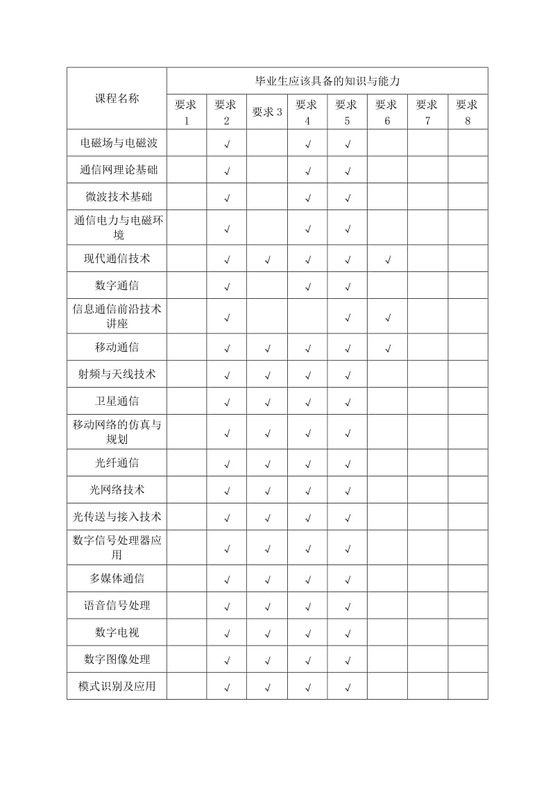 通信工程对应矩阵.doc_第3页