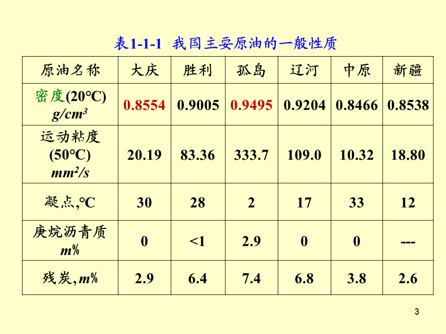 第一章石油的化学组成PPT课件.ppt_第3页