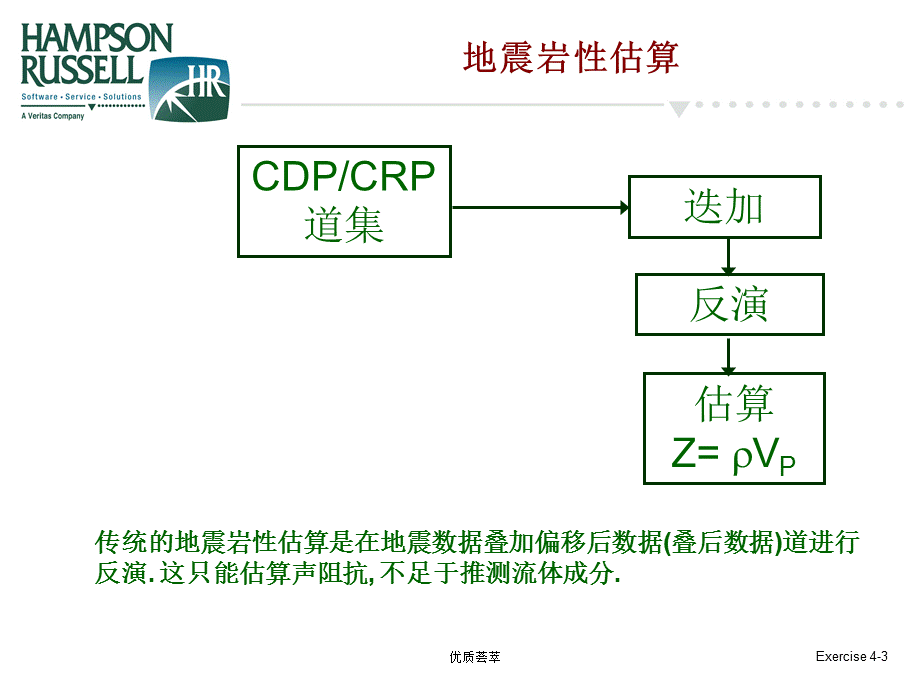 弹性波阻抗理论和实现方法[稻谷文苑].ppt_第3页