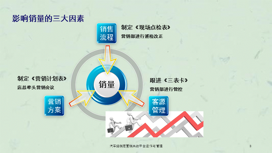 汽车经销商营销共战平台运作与管理课件.ppt_第3页