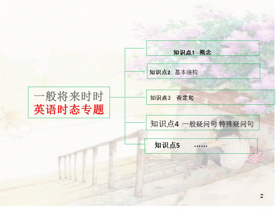 小学英语一般将来时全面版PPT课件.ppt_第2页