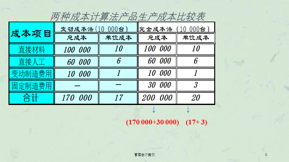 管理会计案例课件.ppt_第2页