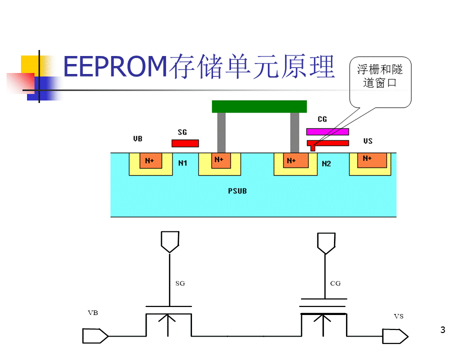 EEPROM和OTP工艺研究报告PPT课件.ppt_第3页