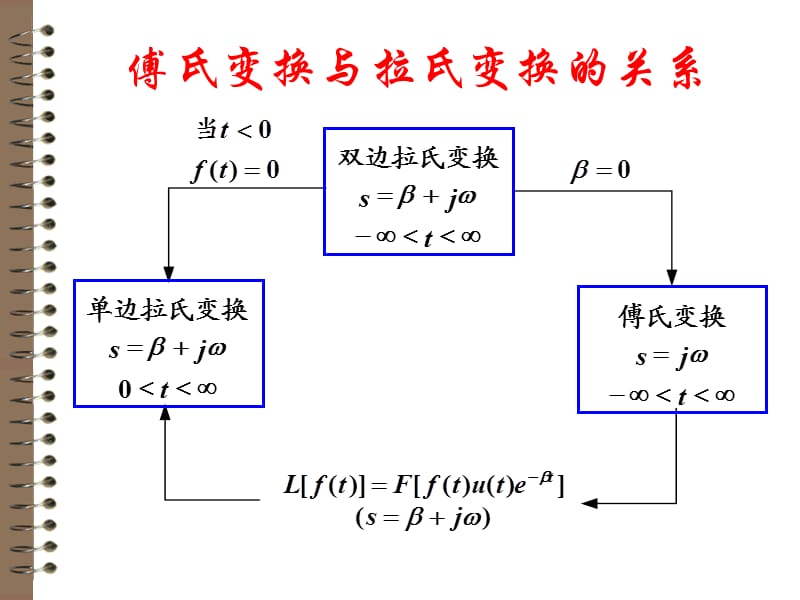 第九章 拉氏变换（经典实用）.ppt_第3页