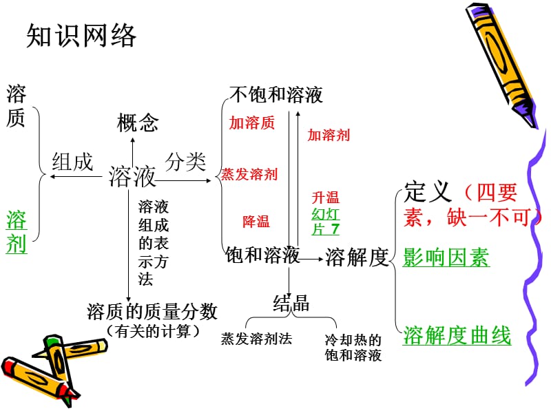 最新人教版九年级化学下册《九单元　溶液单元复习》精品课课件_21.ppt_第3页