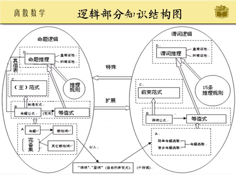 逻辑部分习题课（经典实用）.ppt_第1页