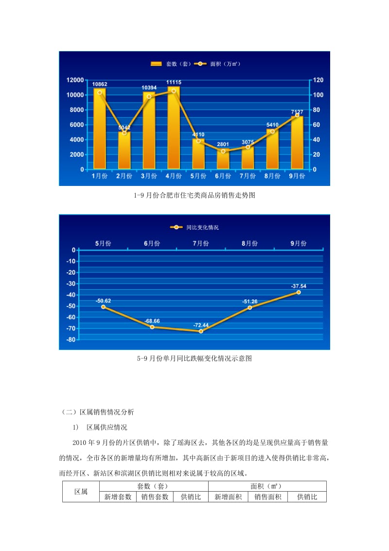 合肥房地产市场销售情况.doc_第3页