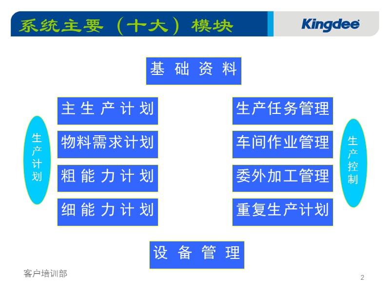 中文-金蝶K3生产管理.ppt_第2页