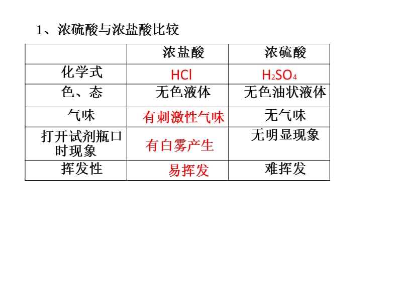 最新人教版九年级化学下册《十单元　酸和碱课题1　常见的酸和碱常见的酸》精品课课件_12.pptx_第3页