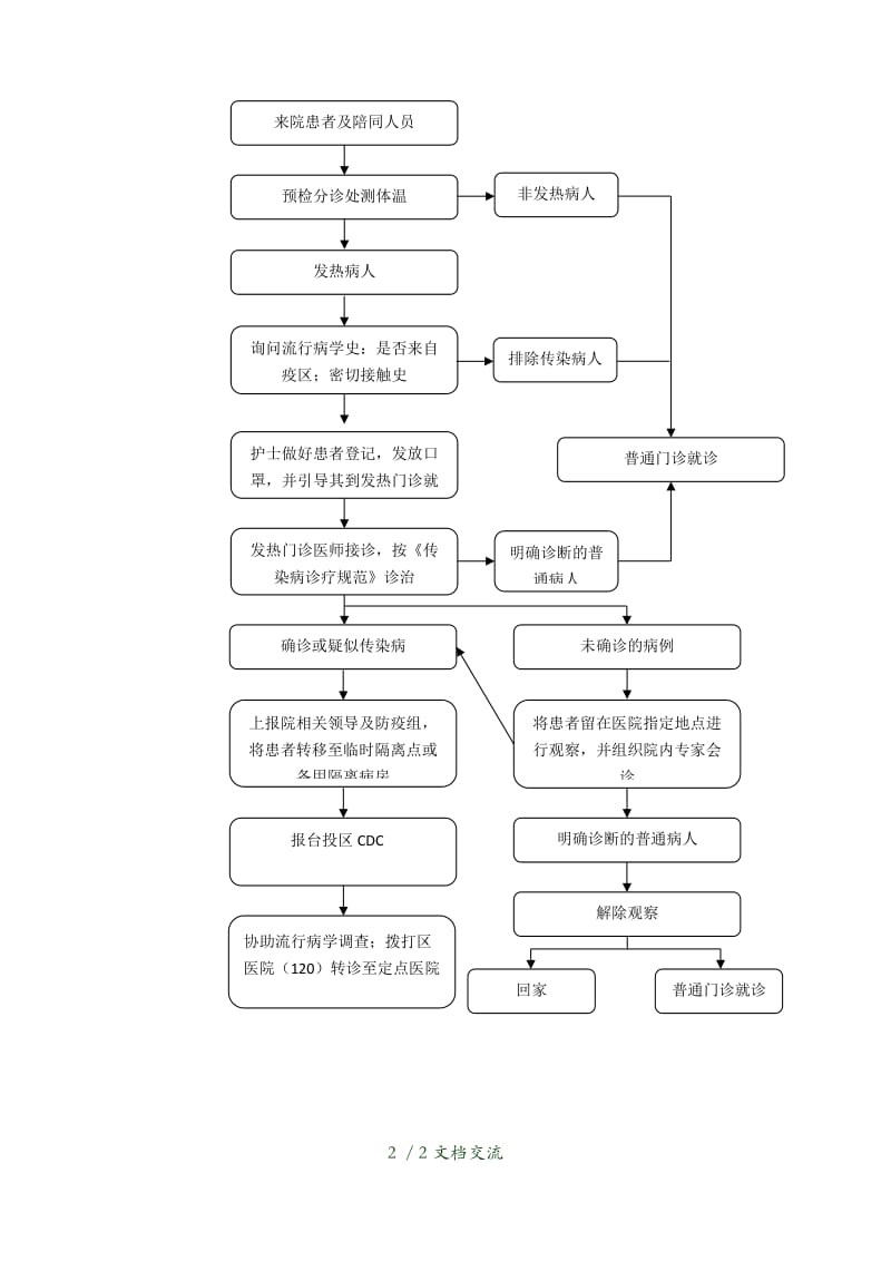 发热门诊工作流程图（干货分享）.docx_第2页