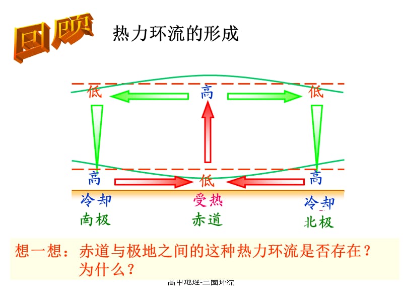 高中地理-三圈环流（经典实用）.ppt_第2页