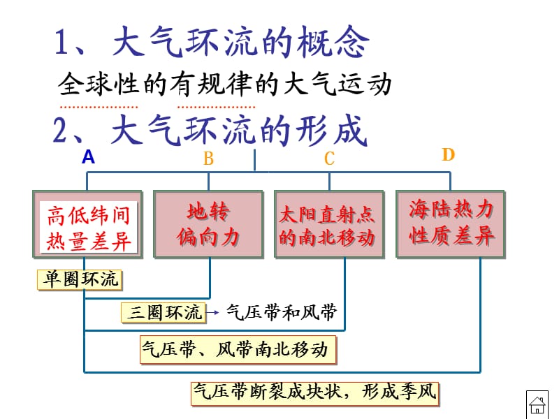 高中地理-三圈环流（经典实用）.ppt_第3页