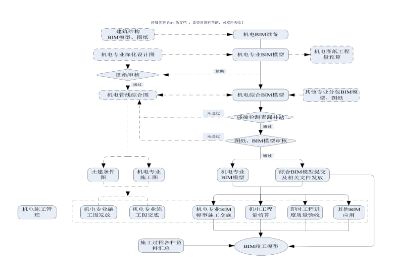 BIM项目工作流程图（参考模板）.doc_第2页