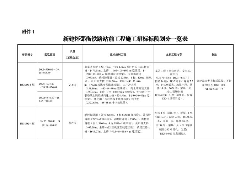 新建怀邵衡铁路站前工程施工招标标段划分.doc_第1页