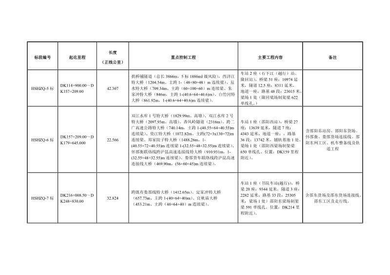 新建怀邵衡铁路站前工程施工招标标段划分.doc_第2页