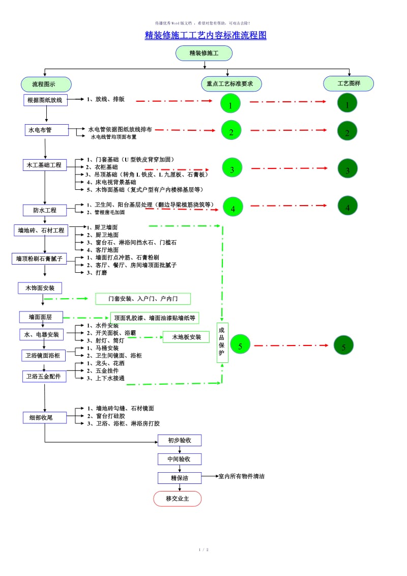 精装修施工工艺流程图（参考模板）.doc_第1页