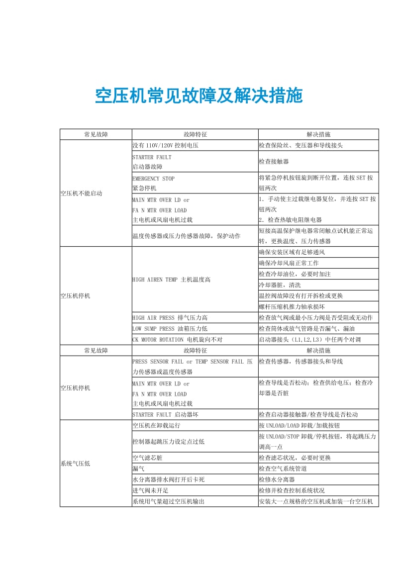 空压机常见故障及解决措施.doc_第1页