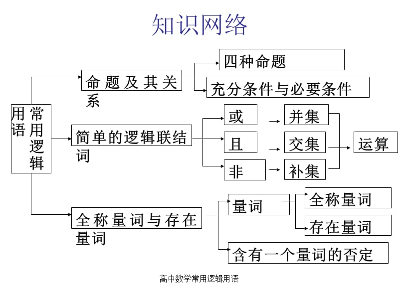 高中数学常用逻辑用语（经典实用）.ppt_第2页