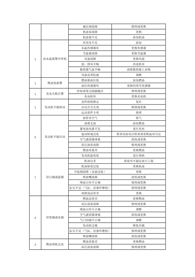 柴油发电机组的安全措施.doc_第3页