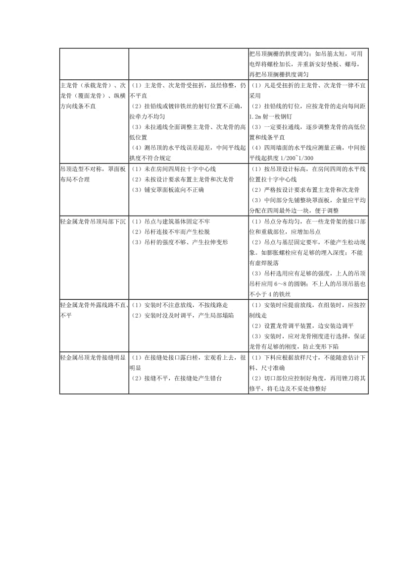 吊顶龙骨质量通病与防治措施.doc_第2页