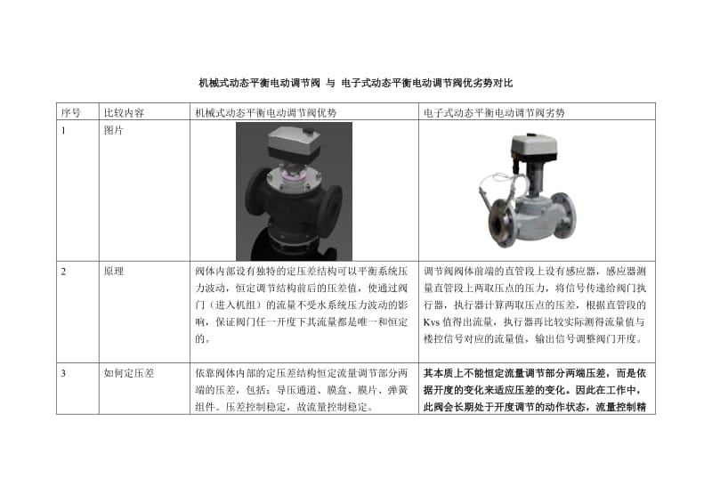 机械式动态平衡电动调节阀与电子式动态平衡电动调节阀优劣势对比.doc_第1页