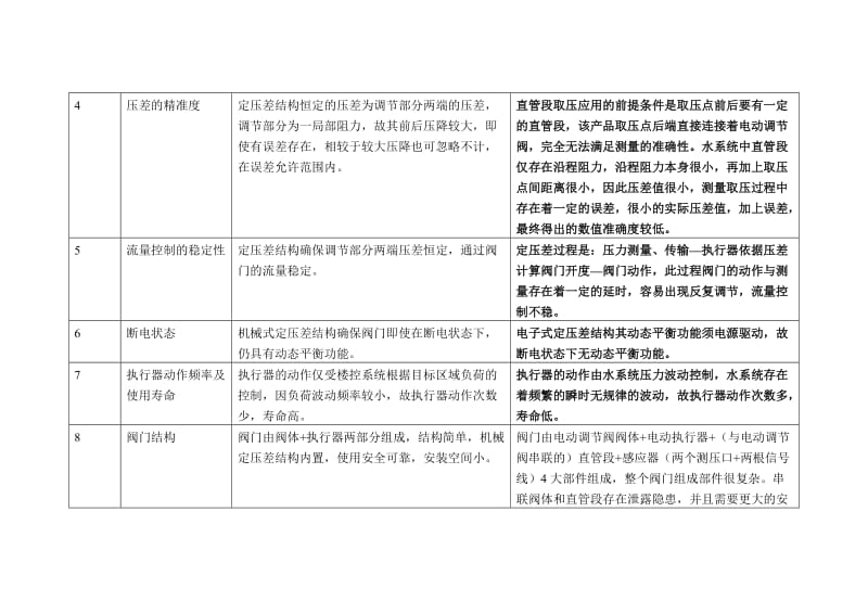 机械式动态平衡电动调节阀与电子式动态平衡电动调节阀优劣势对比.doc_第3页