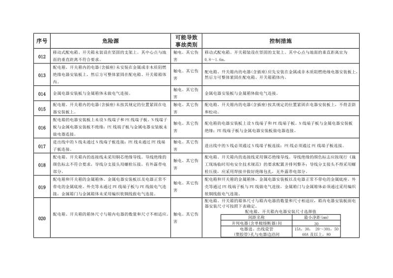 施工现场临时用电配电箱及开关箱设置危险源及其控制措施.doc_第3页