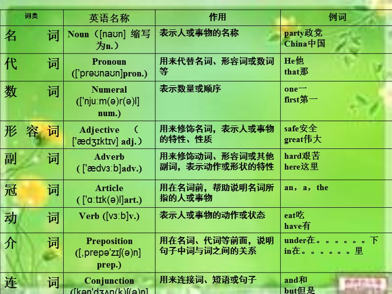 英语词性分类及用法PPT（经典实用）.ppt_第3页