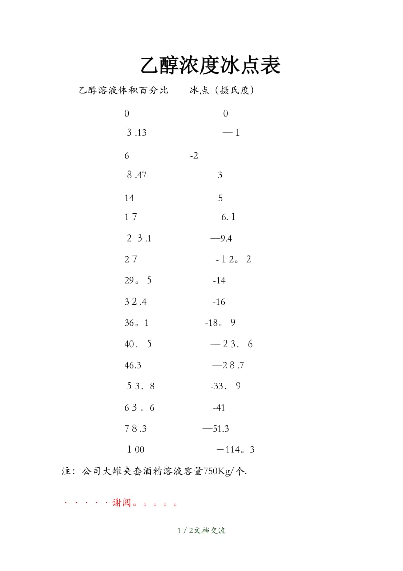 乙醇浓度冰点表（干货分享）.doc_第1页