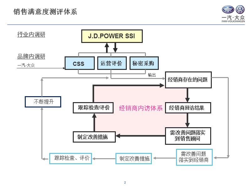 一汽大众销售满意度解读一汽大众大众品牌网络与培训.ppt_第2页