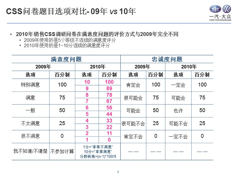 一汽大众销售满意度解读一汽大众大众品牌网络与培训.ppt_第3页