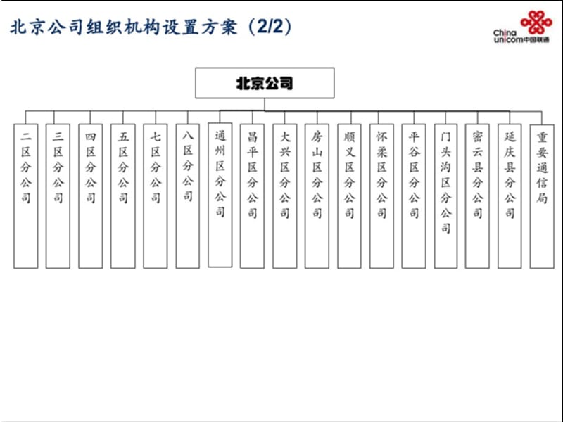 北京联通组织机构图.ppt_第3页