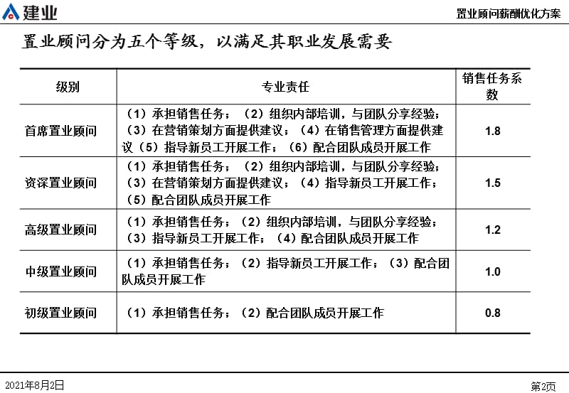 置业顾问薪酬优化方案.ppt_第3页