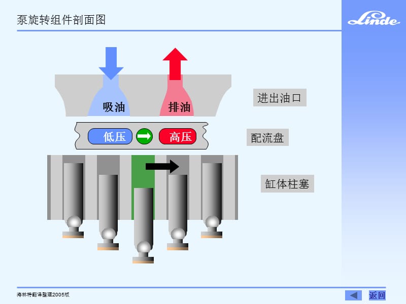 林德行走驱动技术 开式变量泵噪音优化设计.ppt_第3页