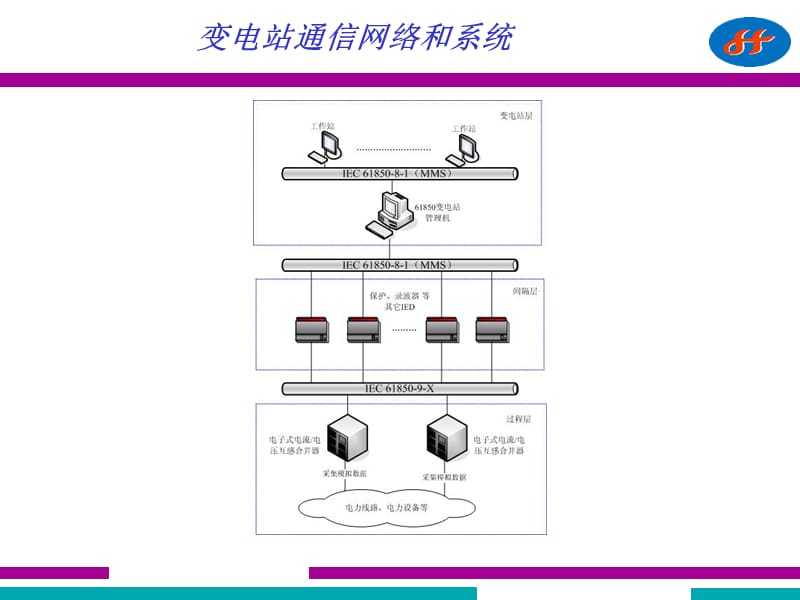 IEC618509.2培训特定通信服务映射(SCSM) 通过ISOIEC 88023的采样值.ppt_第2页