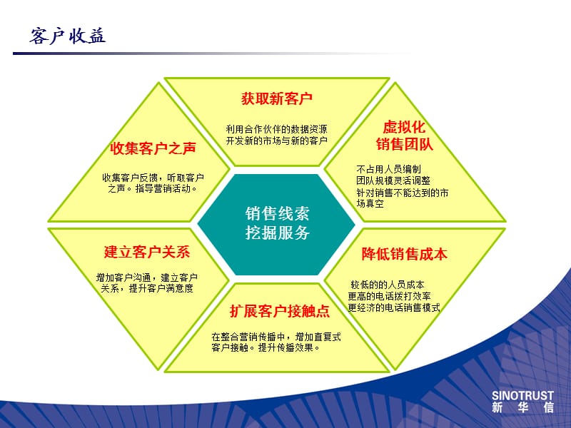 销售线索挖掘服务培训.ppt_第3页